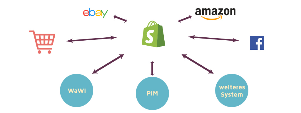 Headless E-Commerce